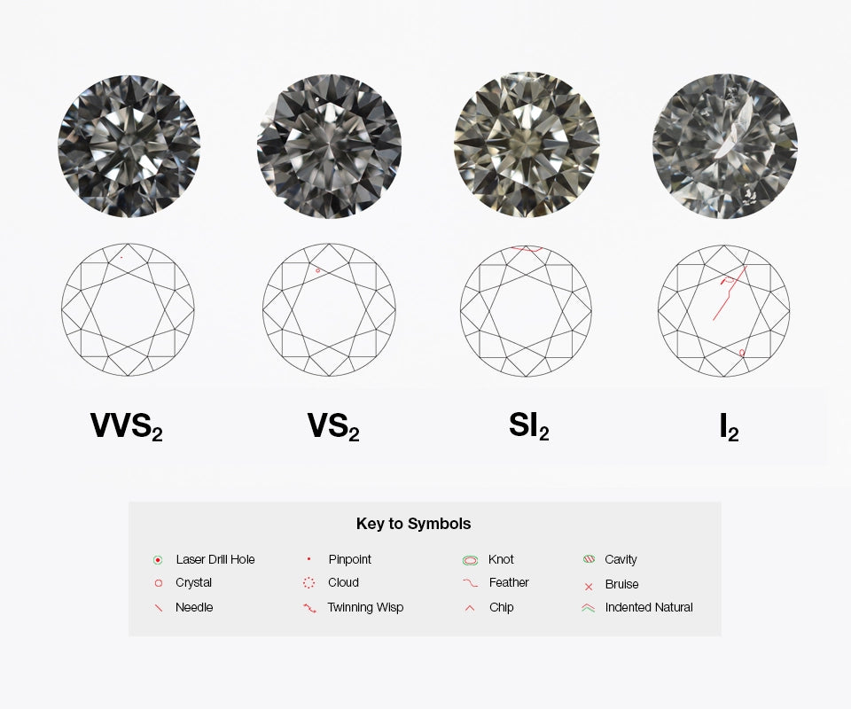 GIA Clarity Grading System